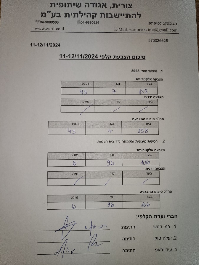 סיכום הצבעת קלפי 11-12/2024